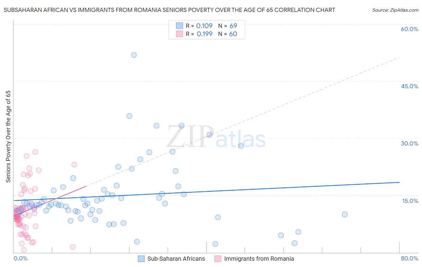 Subsaharan African vs Immigrants from Romania Seniors Poverty Over the Age of 65