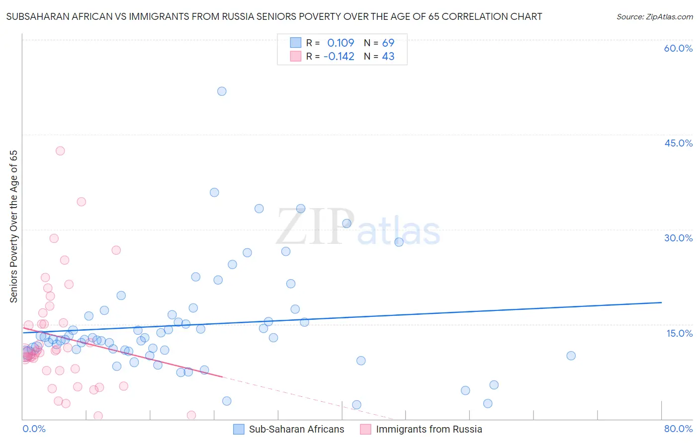 Subsaharan African vs Immigrants from Russia Seniors Poverty Over the Age of 65