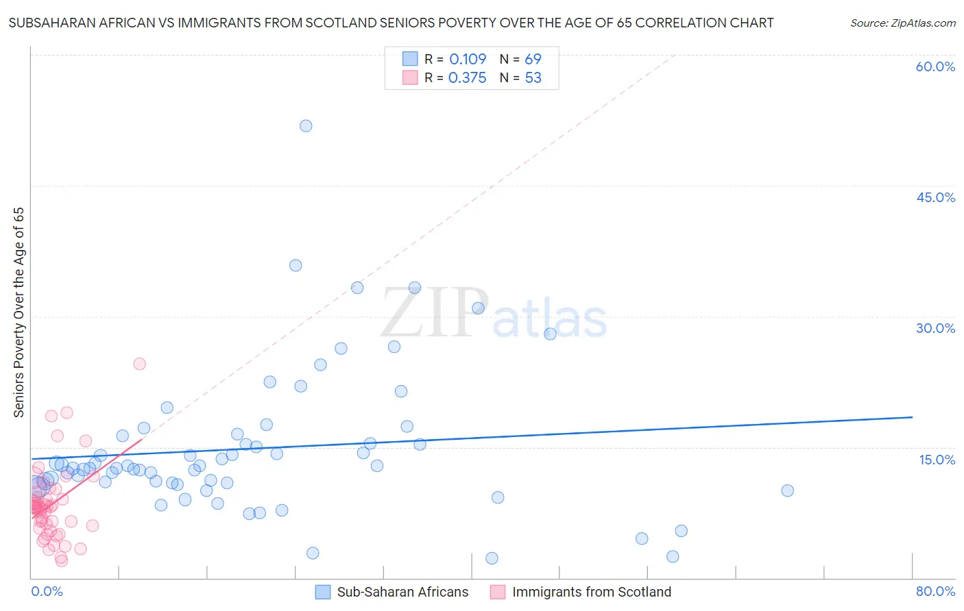 Subsaharan African vs Immigrants from Scotland Seniors Poverty Over the Age of 65