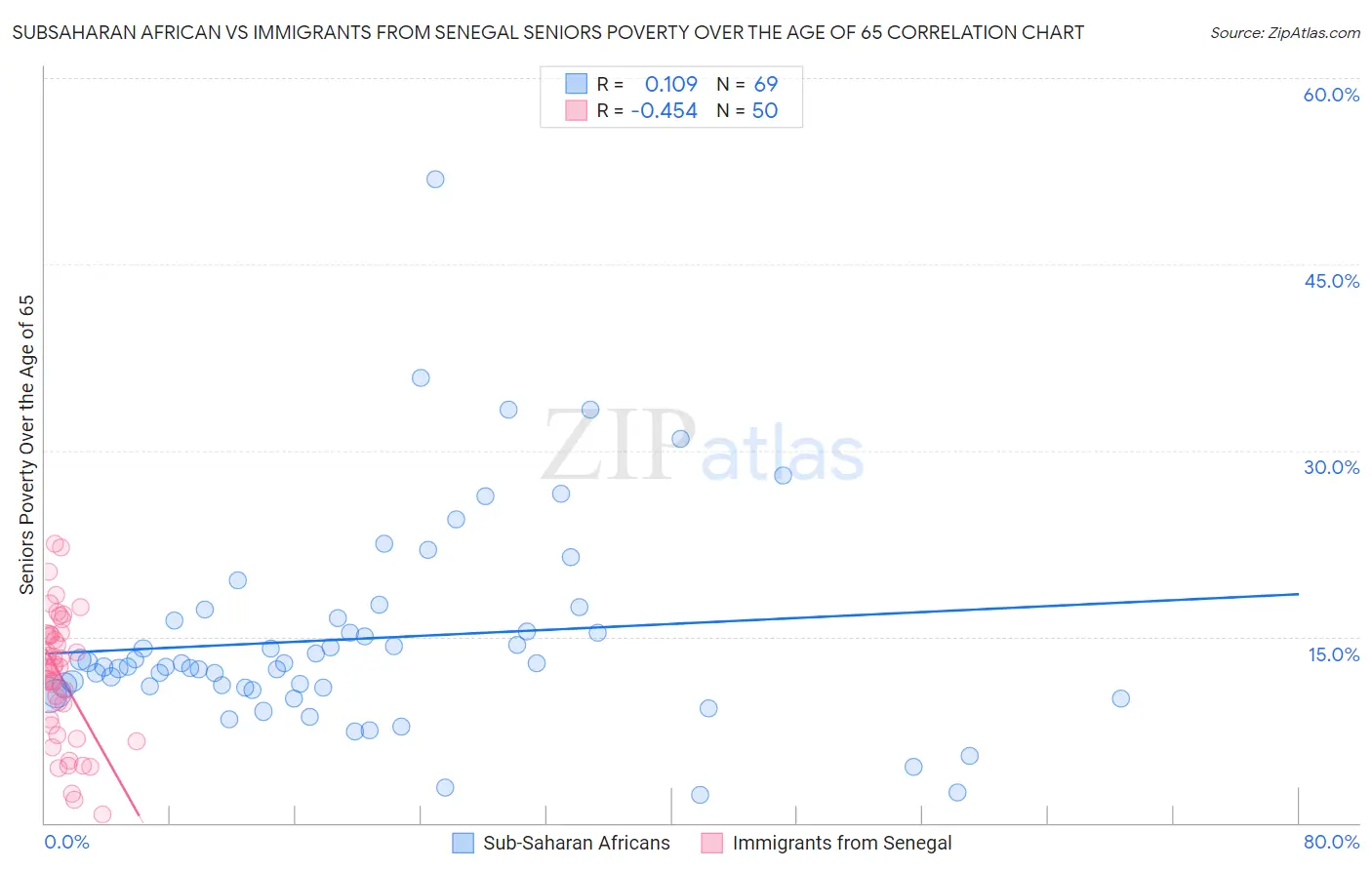 Subsaharan African vs Immigrants from Senegal Seniors Poverty Over the Age of 65