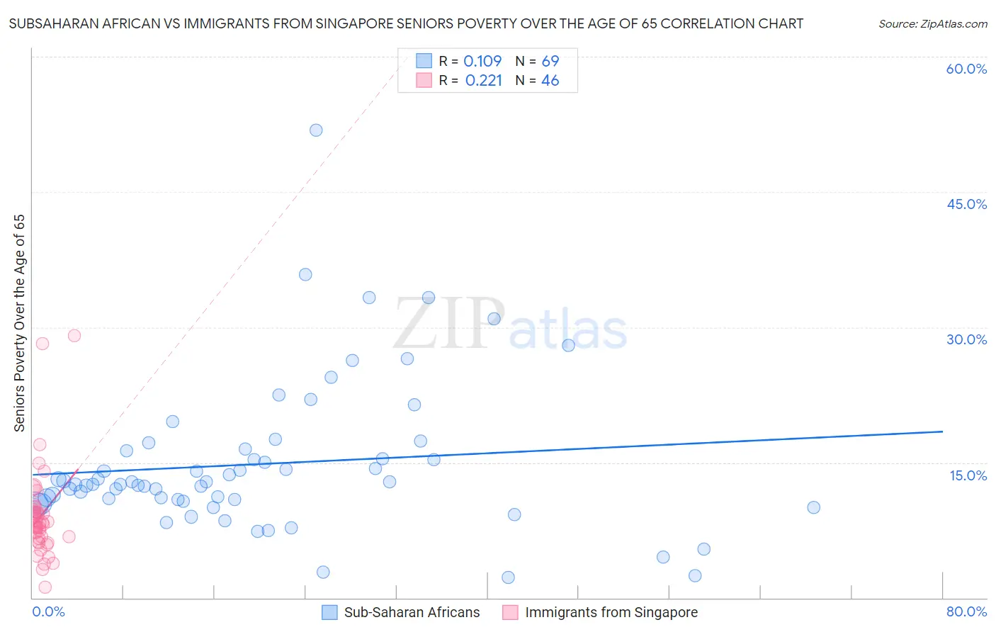 Subsaharan African vs Immigrants from Singapore Seniors Poverty Over the Age of 65