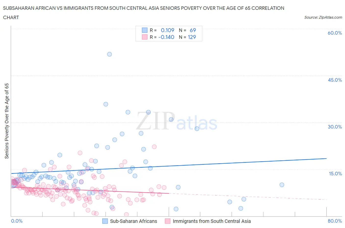 Subsaharan African vs Immigrants from South Central Asia Seniors Poverty Over the Age of 65