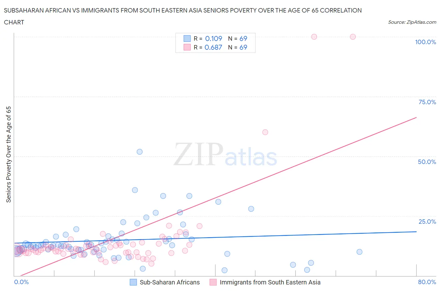 Subsaharan African vs Immigrants from South Eastern Asia Seniors Poverty Over the Age of 65