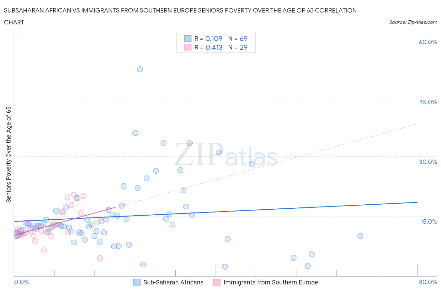 Subsaharan African vs Immigrants from Southern Europe Seniors Poverty Over the Age of 65