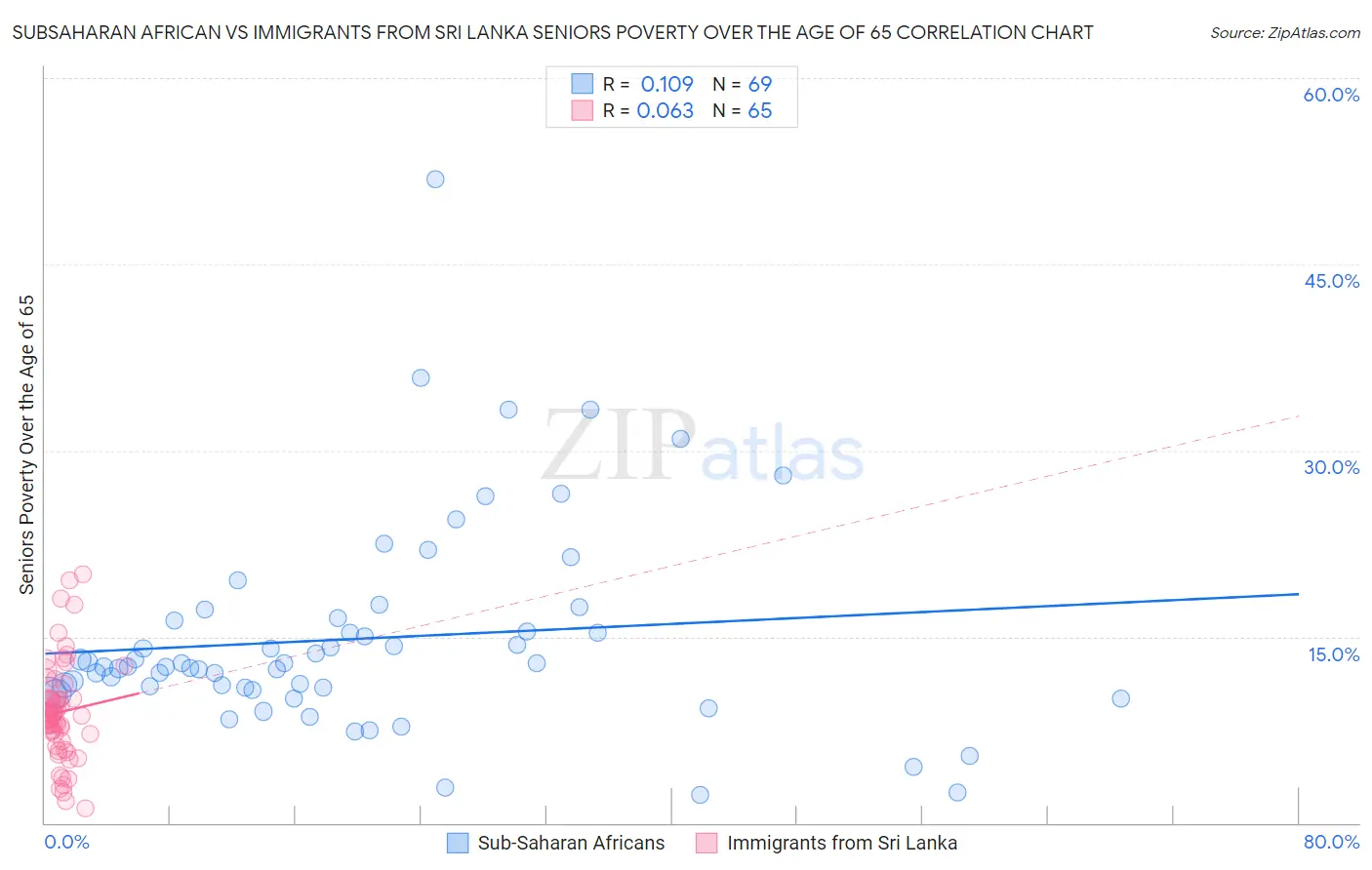 Subsaharan African vs Immigrants from Sri Lanka Seniors Poverty Over the Age of 65