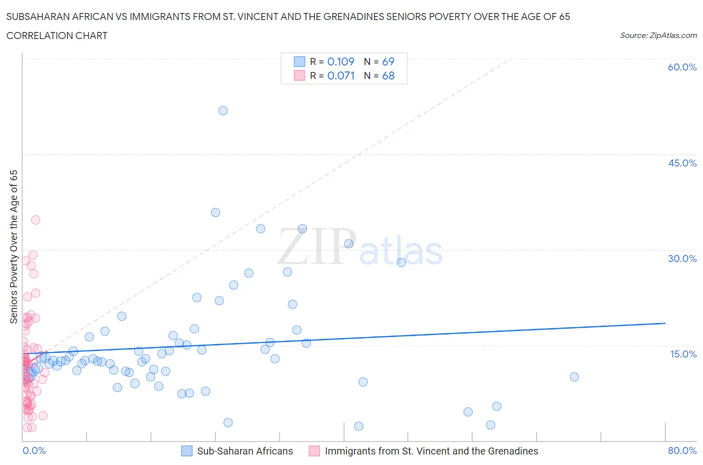 Subsaharan African vs Immigrants from St. Vincent and the Grenadines Seniors Poverty Over the Age of 65