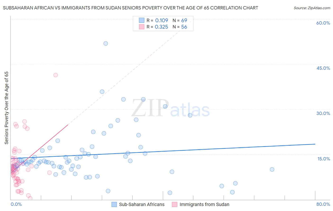 Subsaharan African vs Immigrants from Sudan Seniors Poverty Over the Age of 65