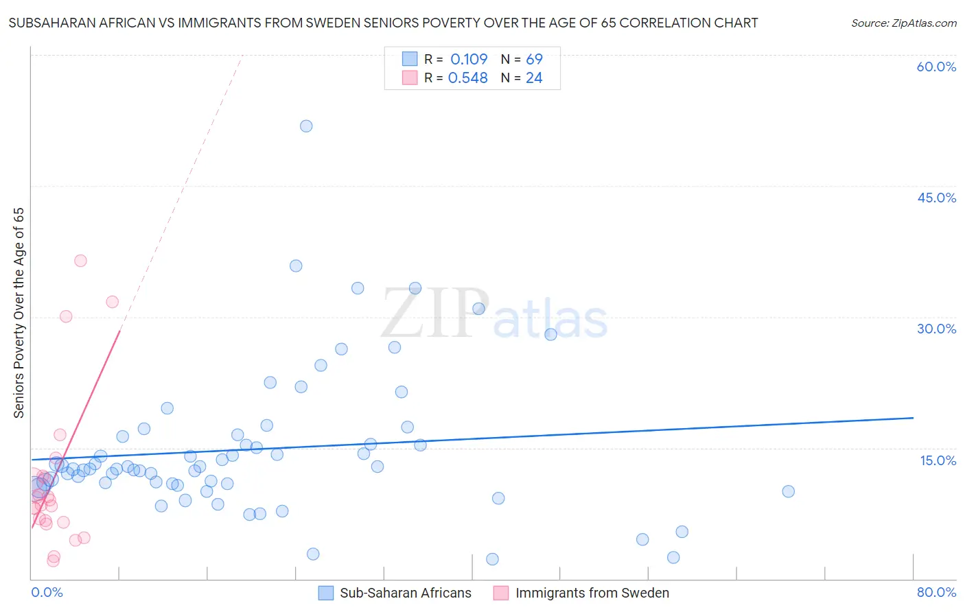 Subsaharan African vs Immigrants from Sweden Seniors Poverty Over the Age of 65