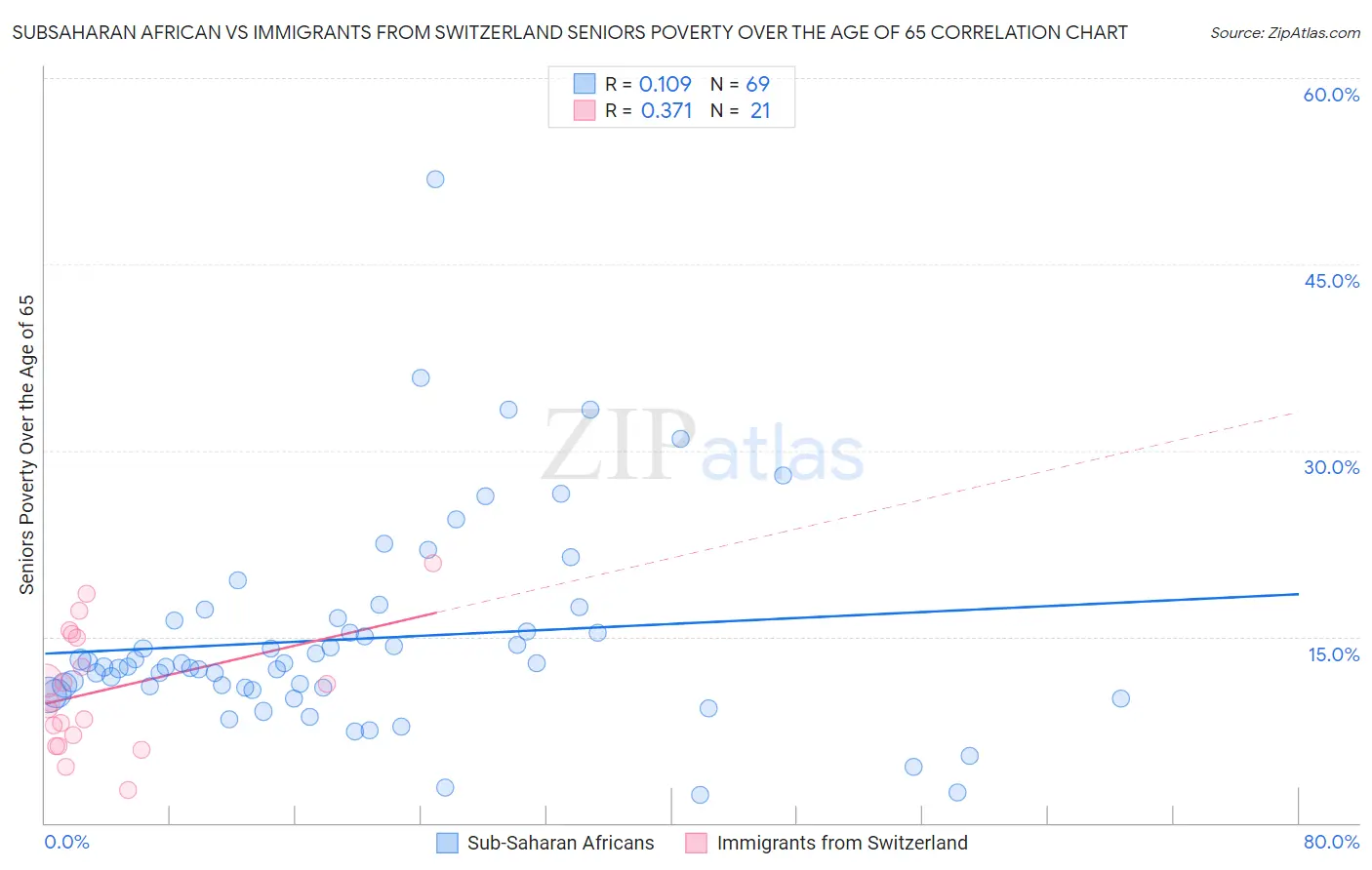 Subsaharan African vs Immigrants from Switzerland Seniors Poverty Over the Age of 65