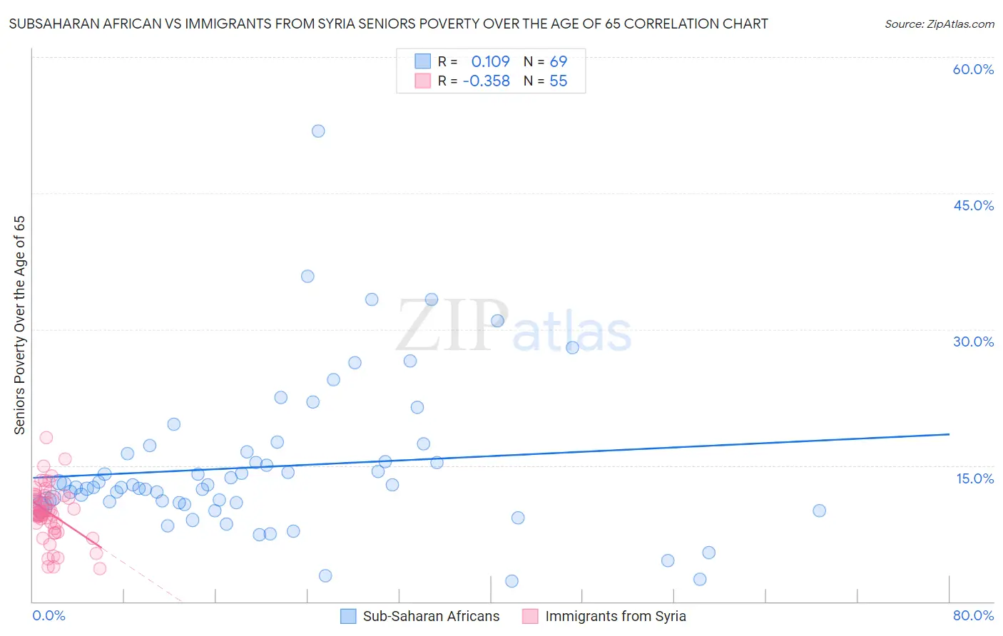 Subsaharan African vs Immigrants from Syria Seniors Poverty Over the Age of 65