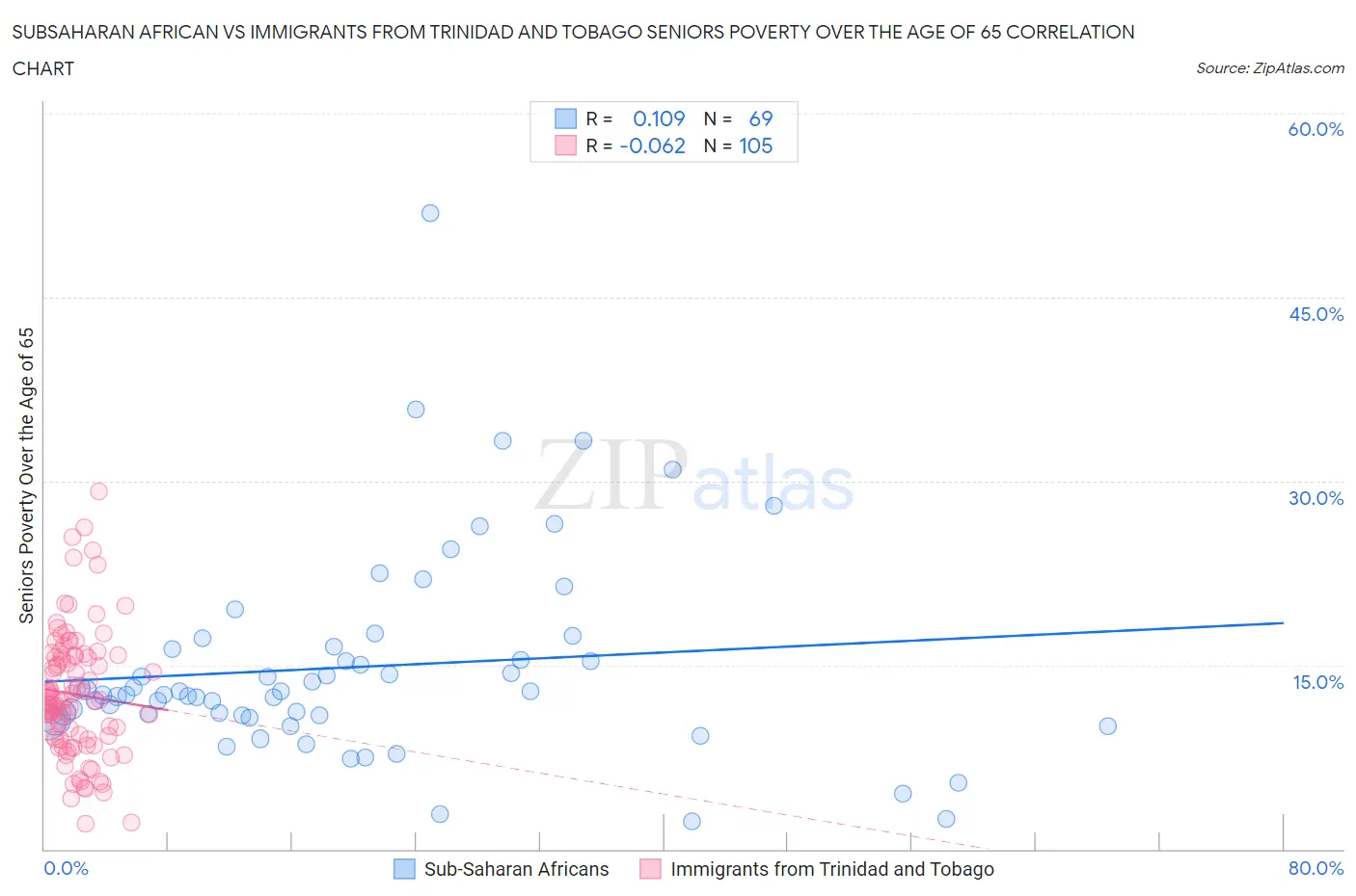 Subsaharan African vs Immigrants from Trinidad and Tobago Seniors Poverty Over the Age of 65