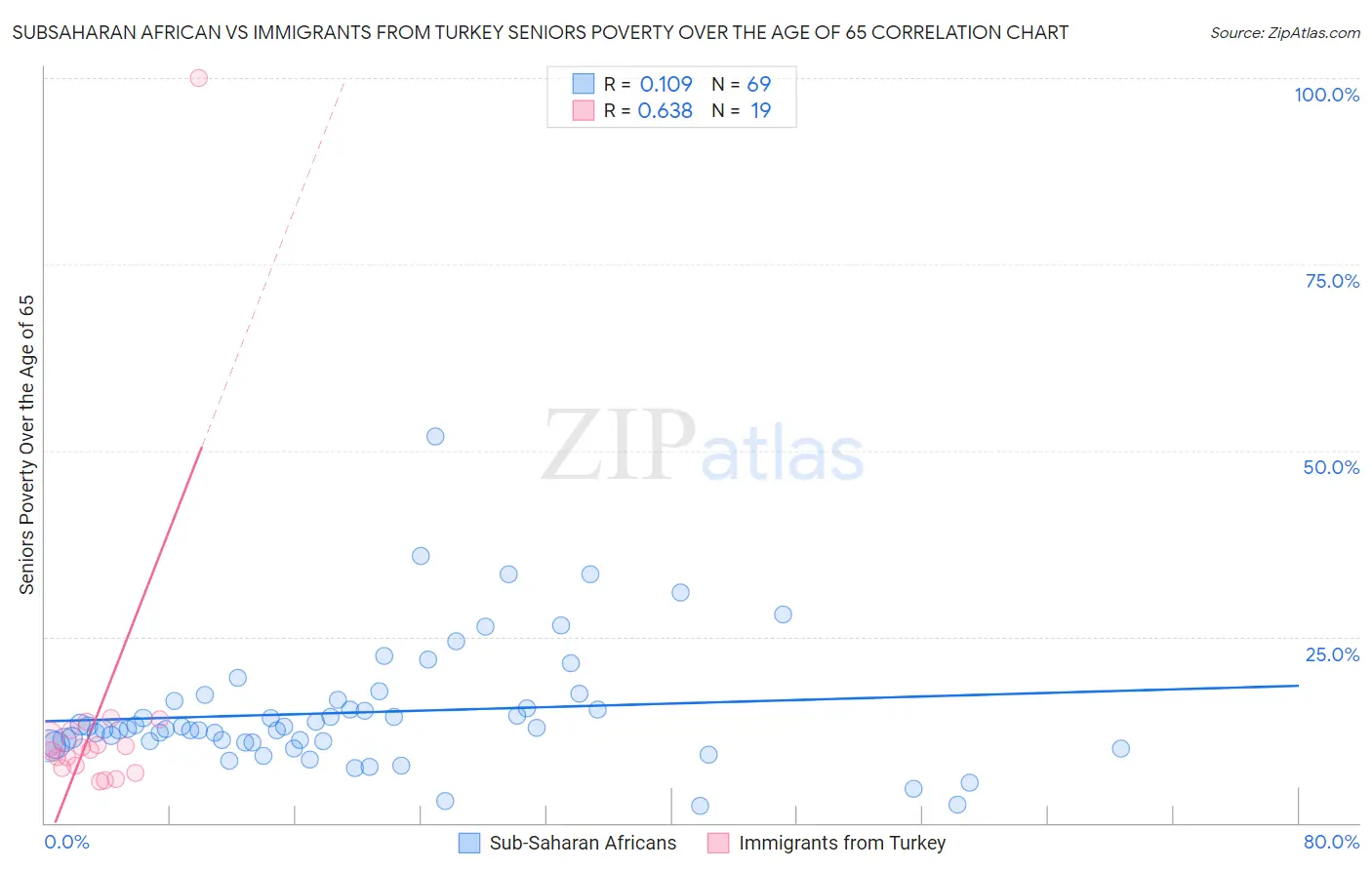 Subsaharan African vs Immigrants from Turkey Seniors Poverty Over the Age of 65