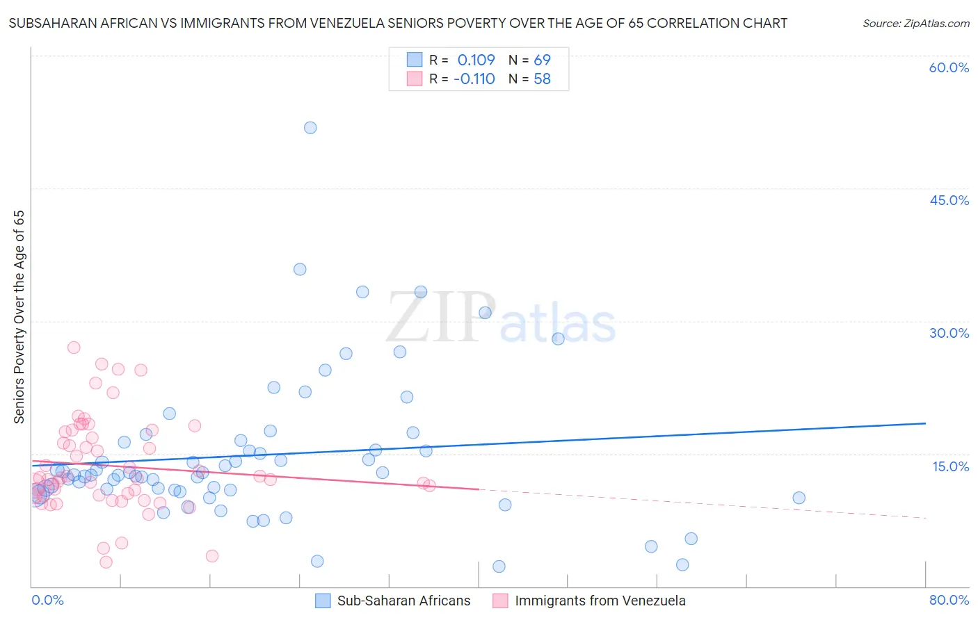 Subsaharan African vs Immigrants from Venezuela Seniors Poverty Over the Age of 65
