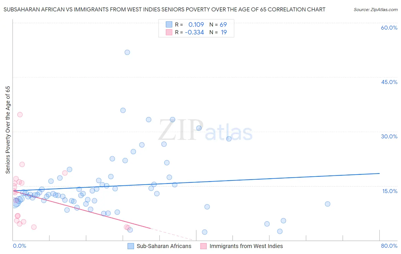 Subsaharan African vs Immigrants from West Indies Seniors Poverty Over the Age of 65