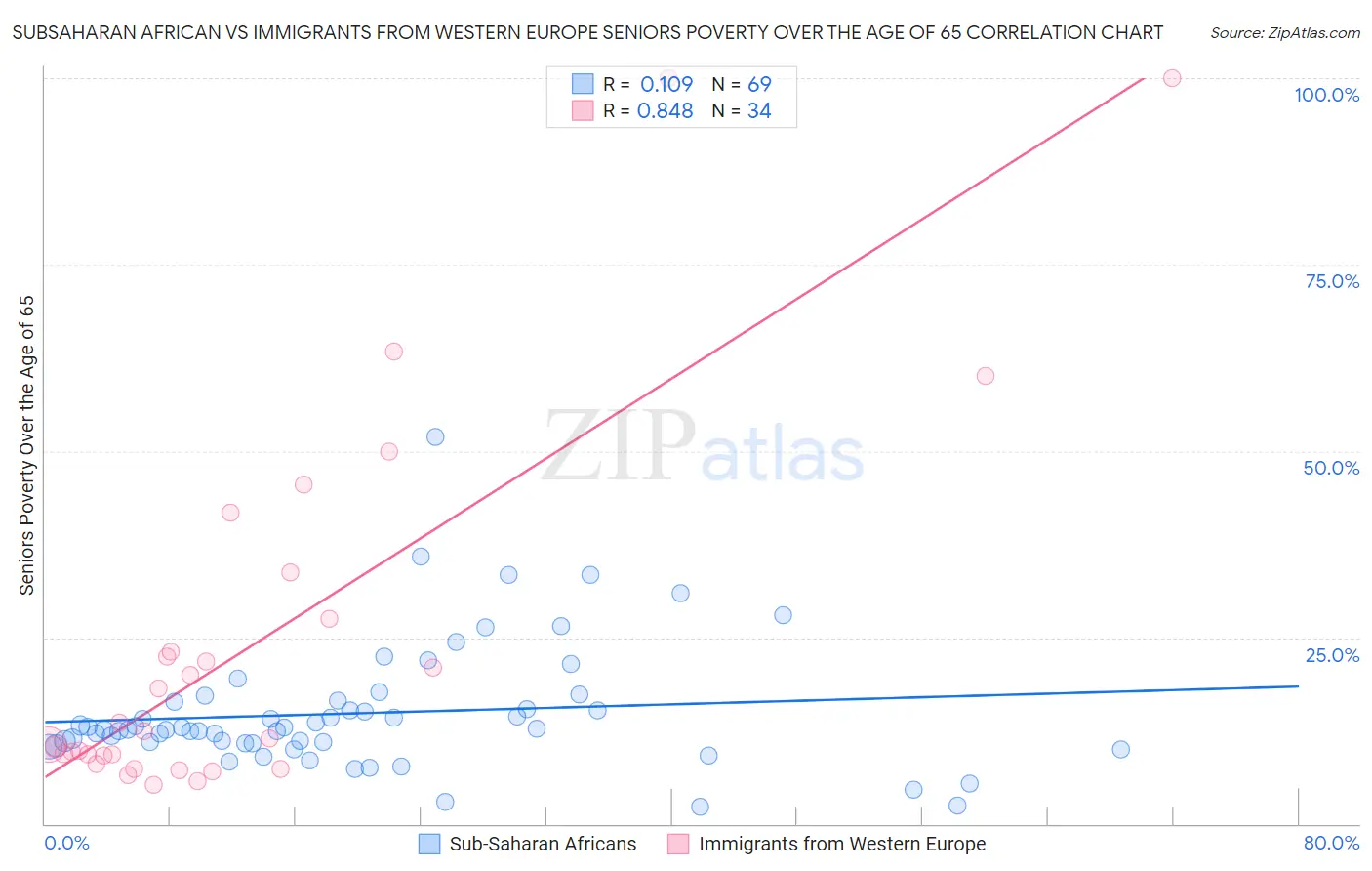 Subsaharan African vs Immigrants from Western Europe Seniors Poverty Over the Age of 65