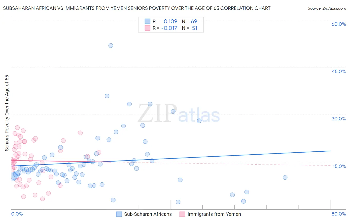 Subsaharan African vs Immigrants from Yemen Seniors Poverty Over the Age of 65