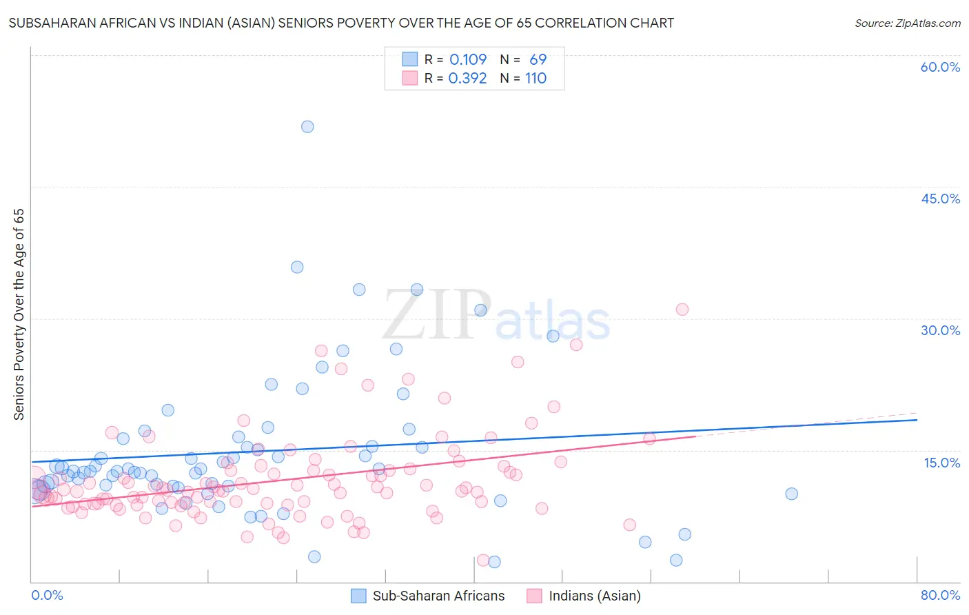 Subsaharan African vs Indian (Asian) Seniors Poverty Over the Age of 65