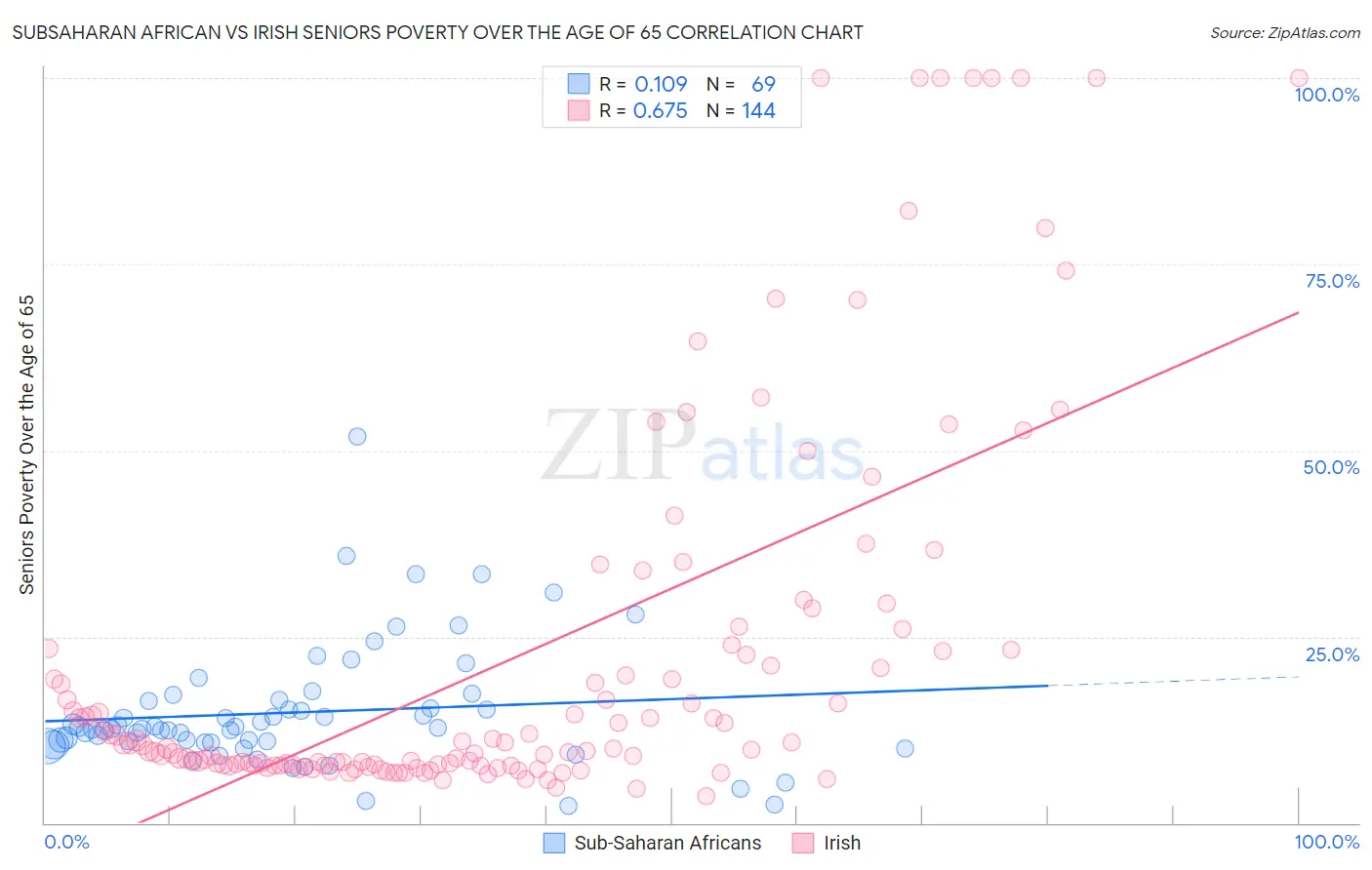 Subsaharan African vs Irish Seniors Poverty Over the Age of 65