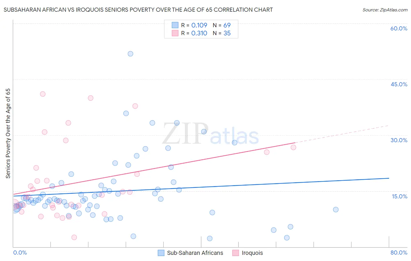 Subsaharan African vs Iroquois Seniors Poverty Over the Age of 65