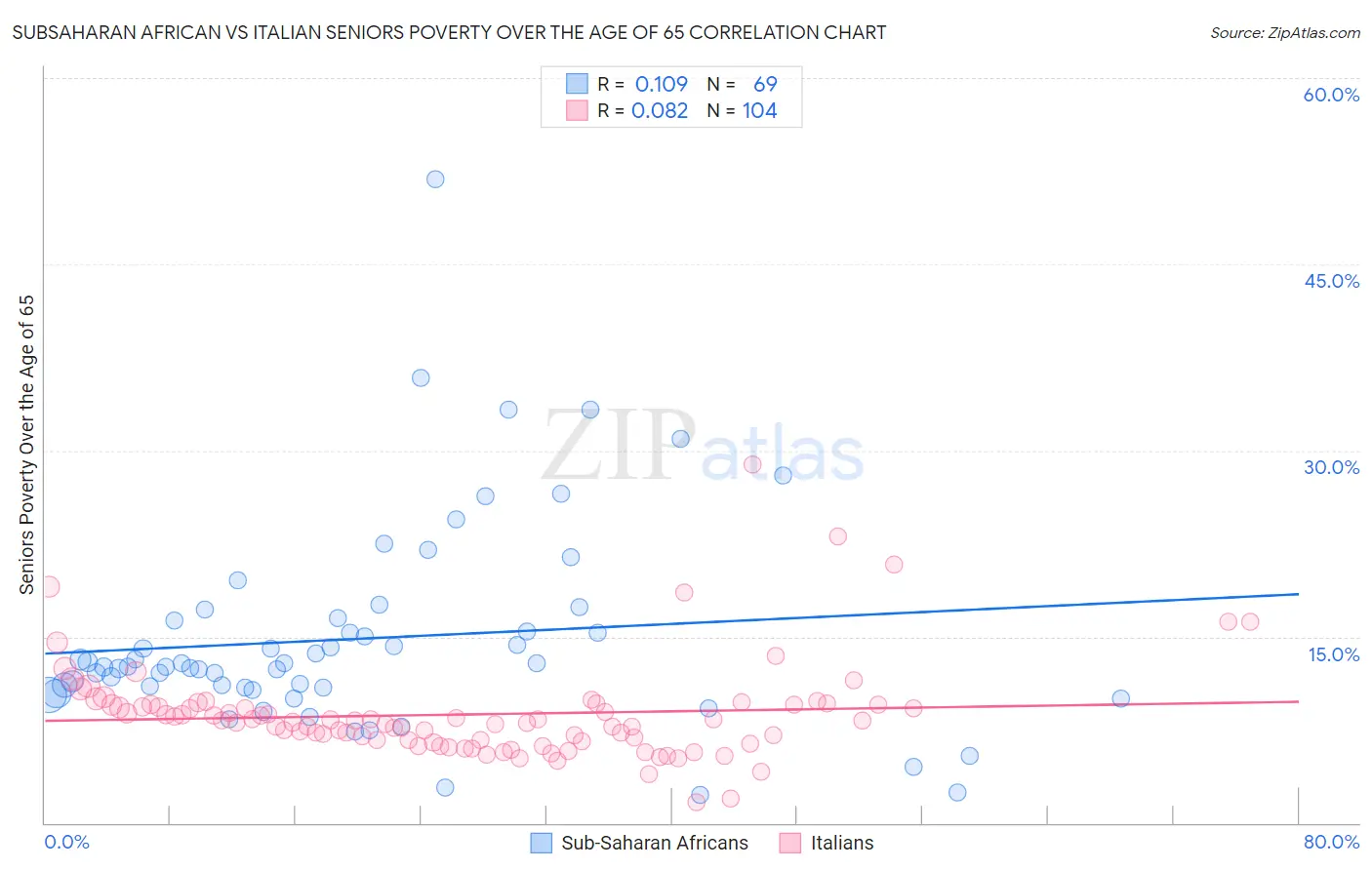 Subsaharan African vs Italian Seniors Poverty Over the Age of 65