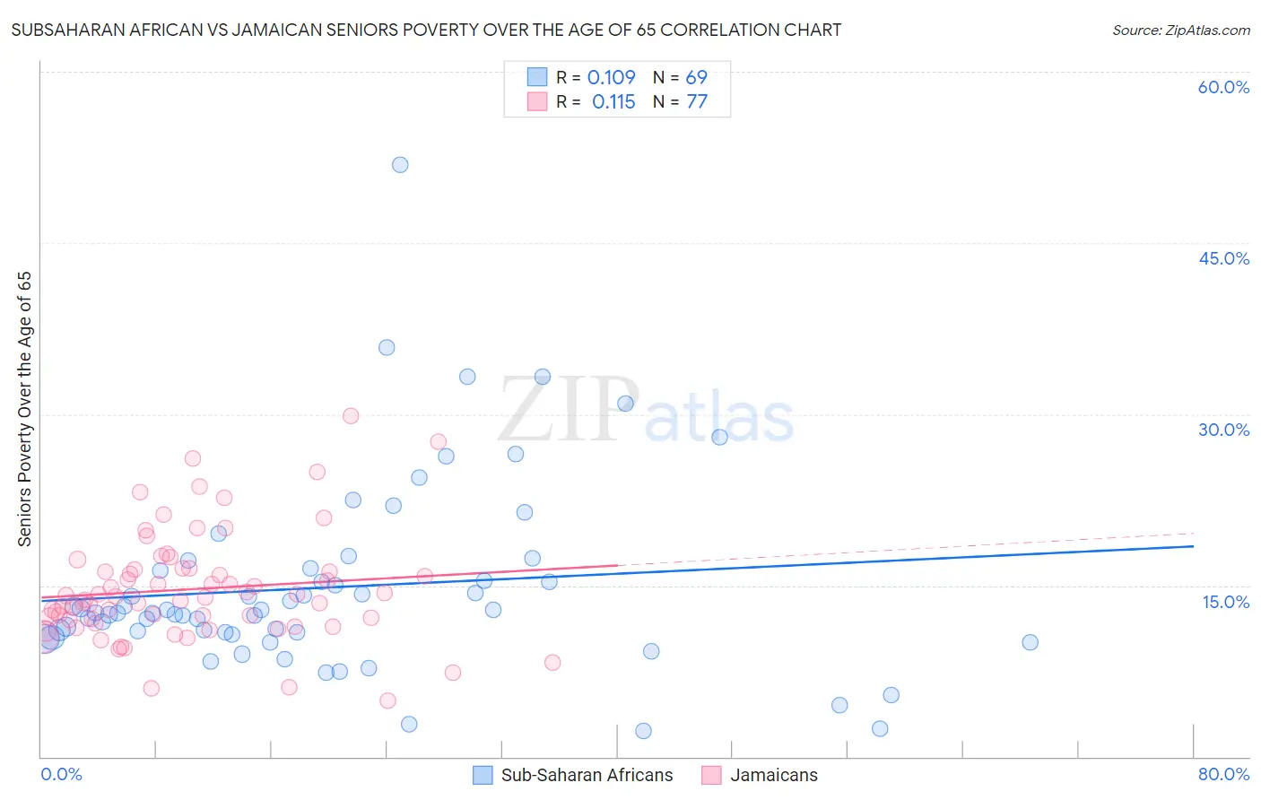 Subsaharan African vs Jamaican Seniors Poverty Over the Age of 65