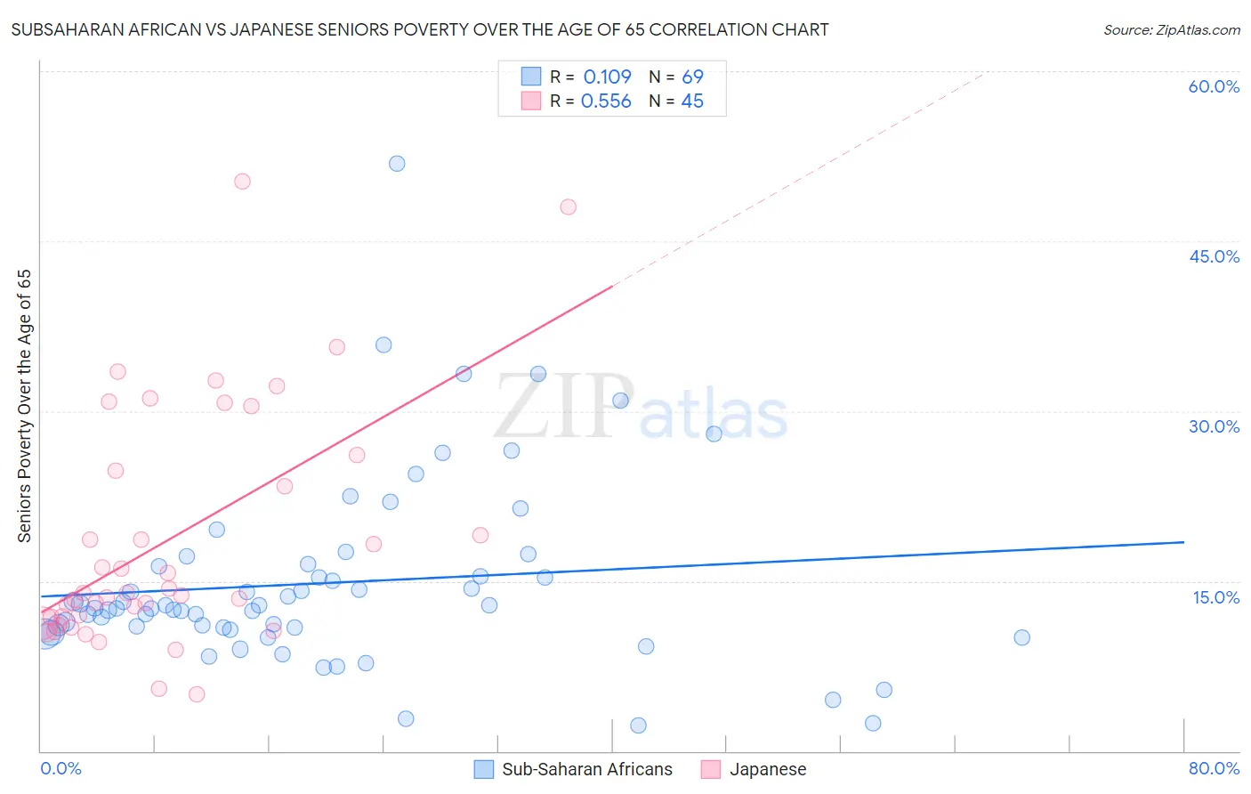 Subsaharan African vs Japanese Seniors Poverty Over the Age of 65