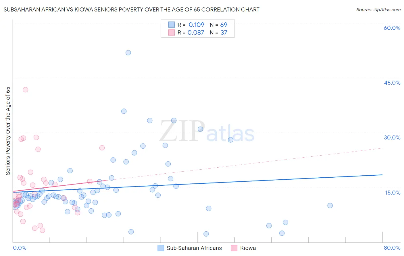 Subsaharan African vs Kiowa Seniors Poverty Over the Age of 65