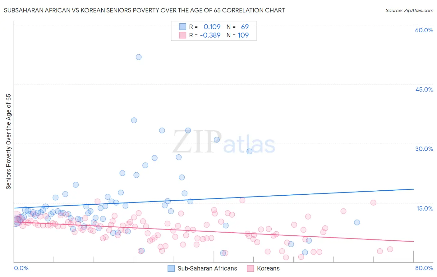 Subsaharan African vs Korean Seniors Poverty Over the Age of 65