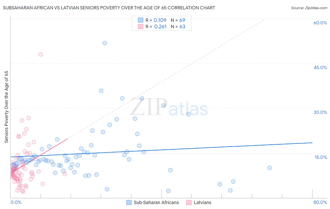 Subsaharan African vs Latvian Seniors Poverty Over the Age of 65