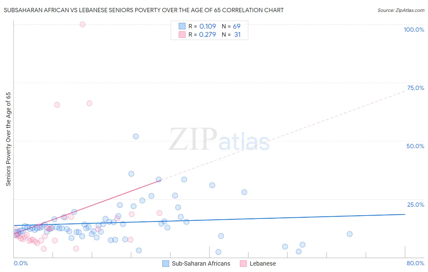 Subsaharan African vs Lebanese Seniors Poverty Over the Age of 65