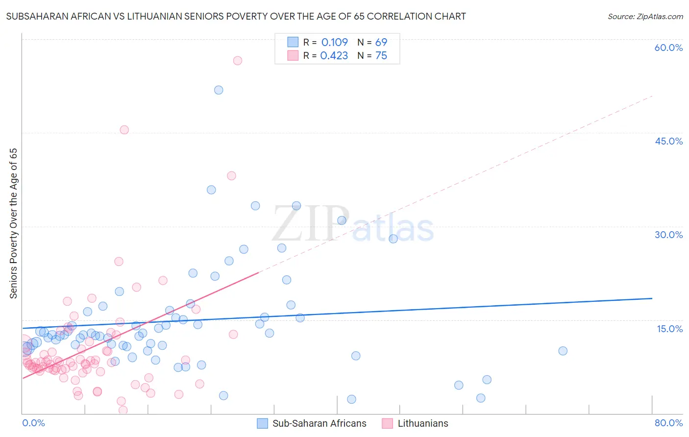 Subsaharan African vs Lithuanian Seniors Poverty Over the Age of 65