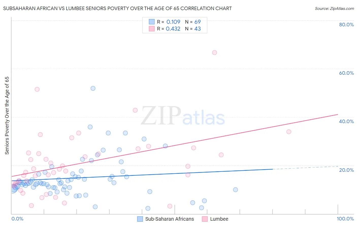 Subsaharan African vs Lumbee Seniors Poverty Over the Age of 65