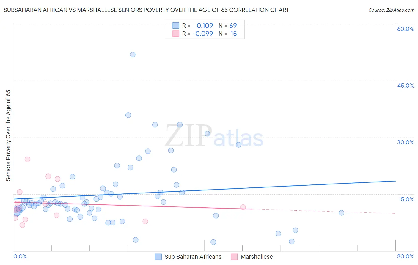 Subsaharan African vs Marshallese Seniors Poverty Over the Age of 65