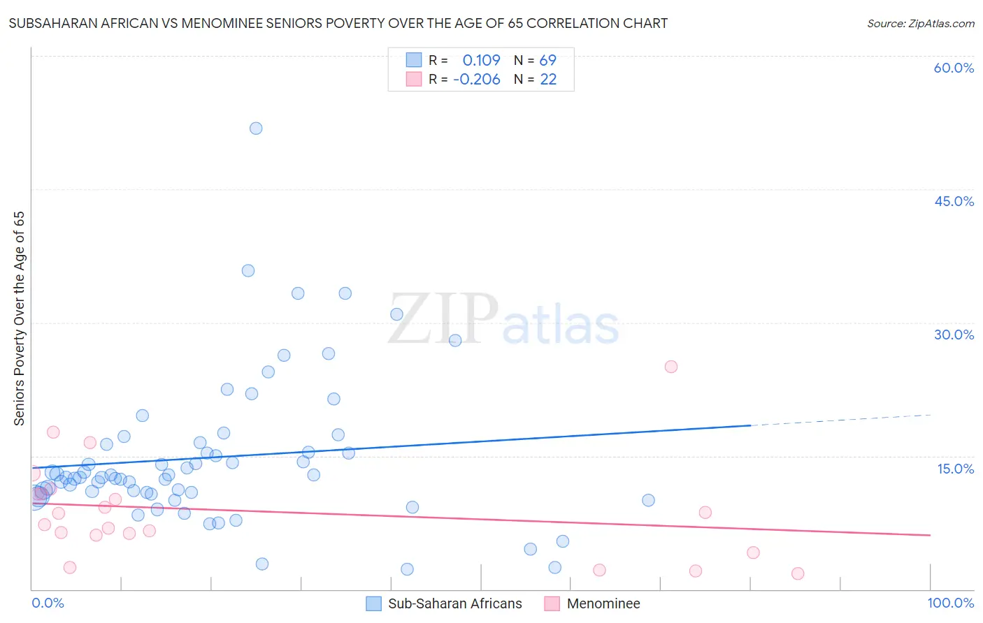 Subsaharan African vs Menominee Seniors Poverty Over the Age of 65