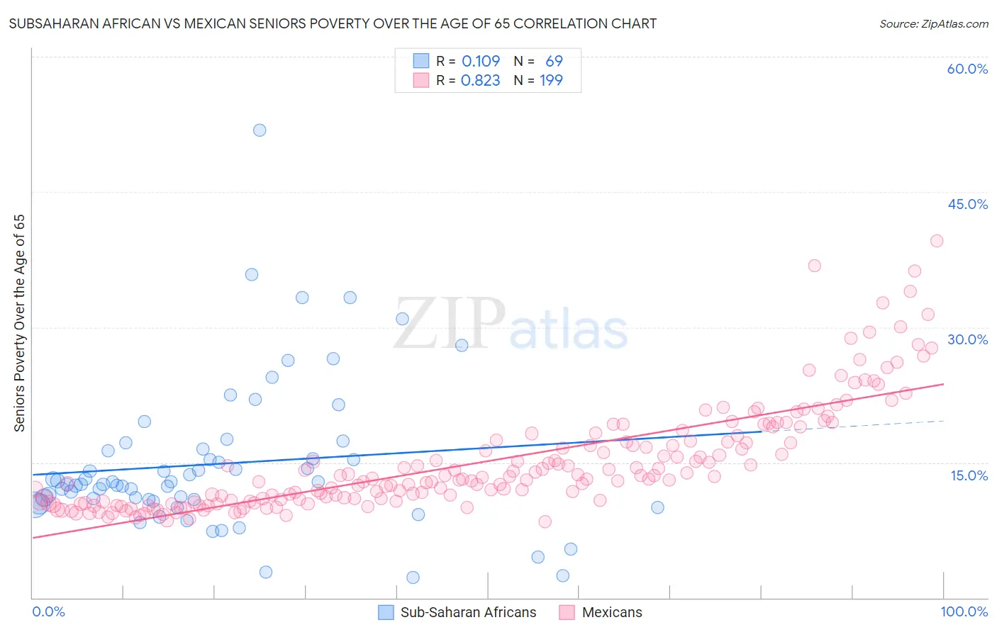 Subsaharan African vs Mexican Seniors Poverty Over the Age of 65