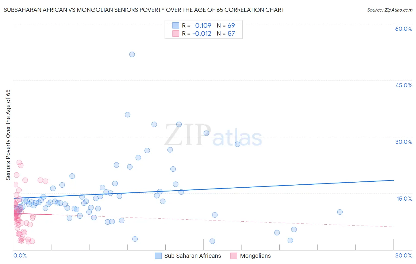 Subsaharan African vs Mongolian Seniors Poverty Over the Age of 65