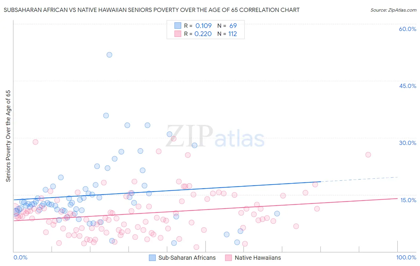 Subsaharan African vs Native Hawaiian Seniors Poverty Over the Age of 65