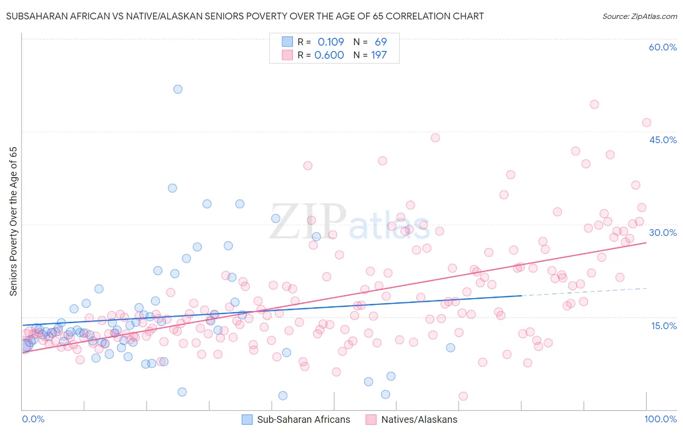 Subsaharan African vs Native/Alaskan Seniors Poverty Over the Age of 65