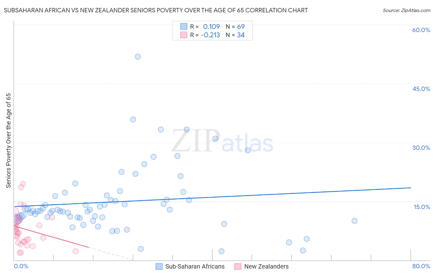 Subsaharan African vs New Zealander Seniors Poverty Over the Age of 65