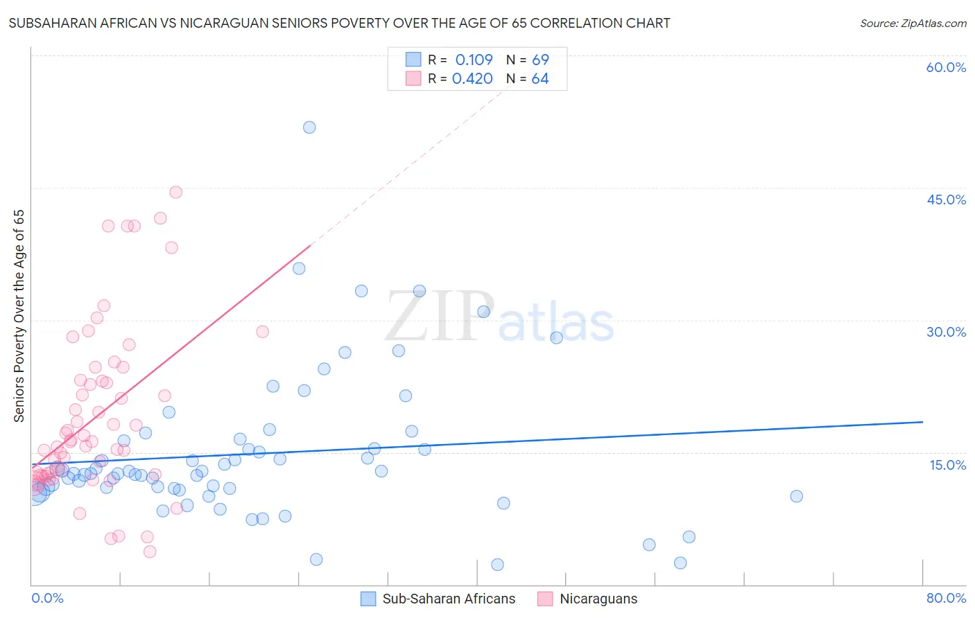 Subsaharan African vs Nicaraguan Seniors Poverty Over the Age of 65