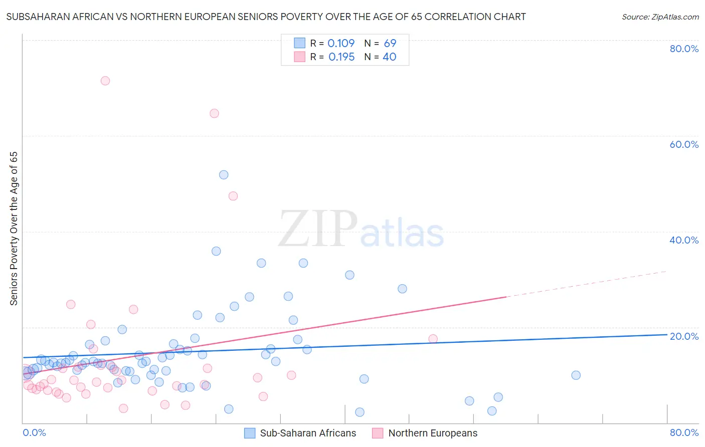 Subsaharan African vs Northern European Seniors Poverty Over the Age of 65