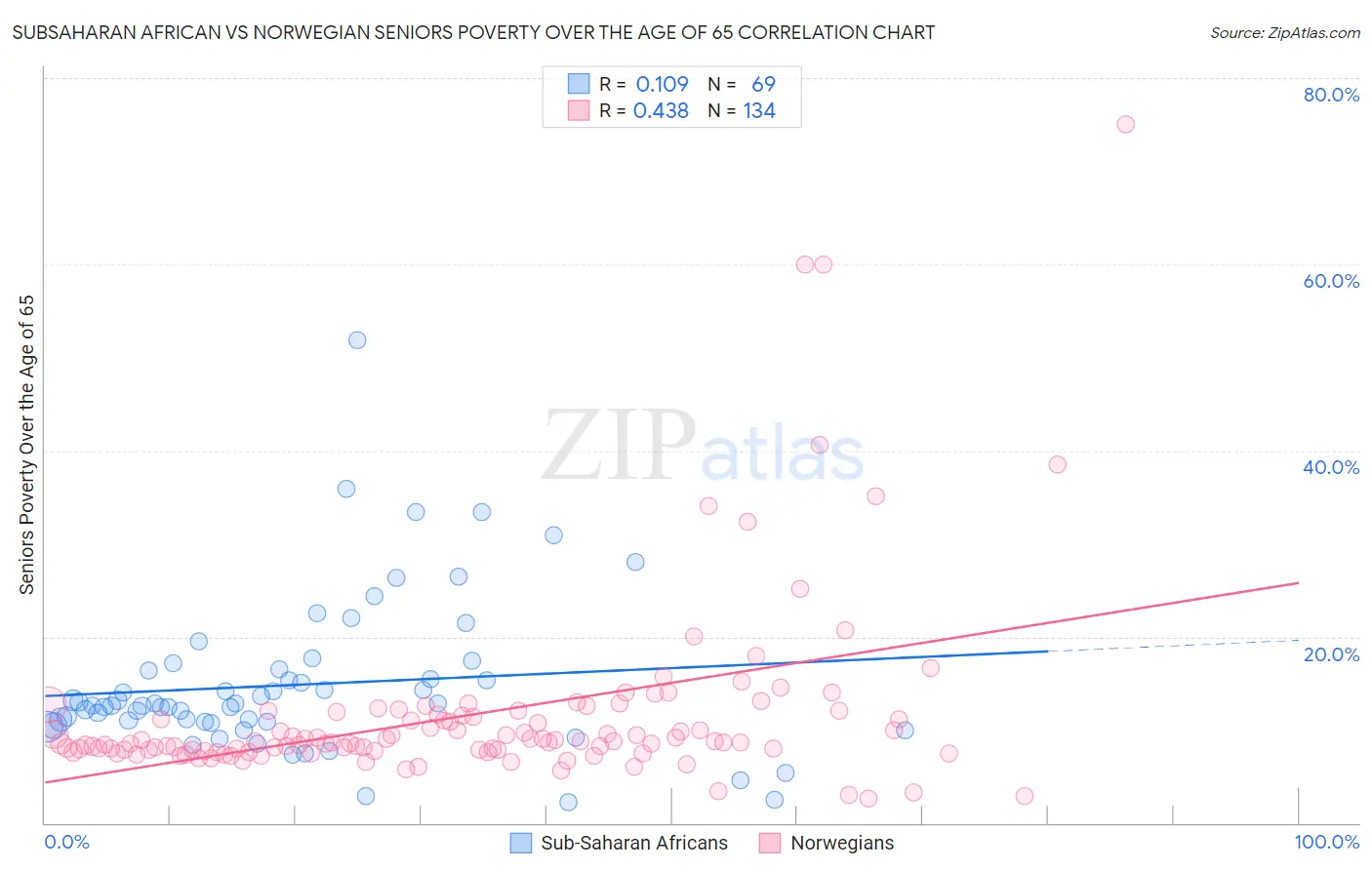 Subsaharan African vs Norwegian Seniors Poverty Over the Age of 65