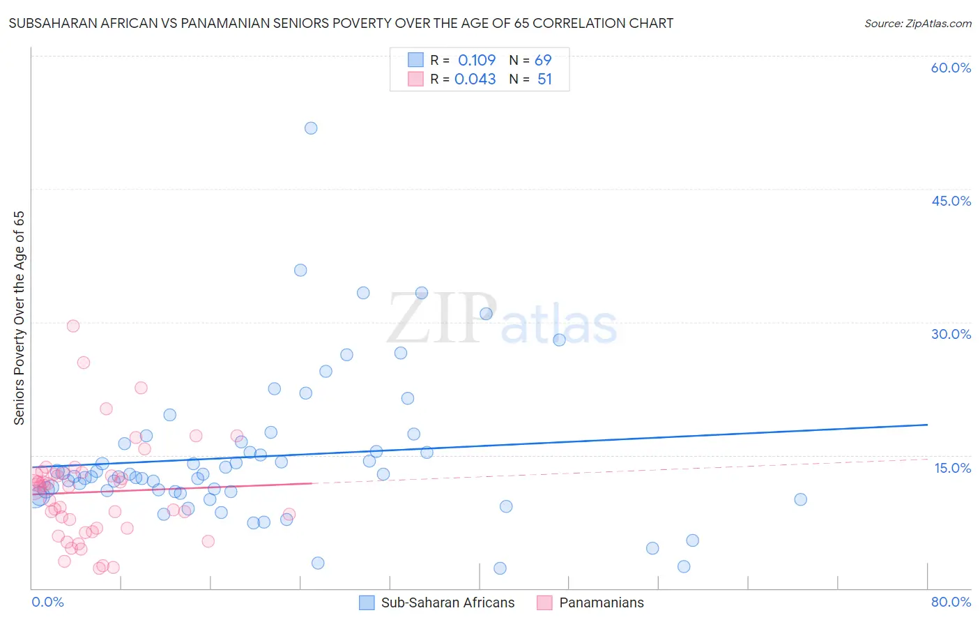 Subsaharan African vs Panamanian Seniors Poverty Over the Age of 65