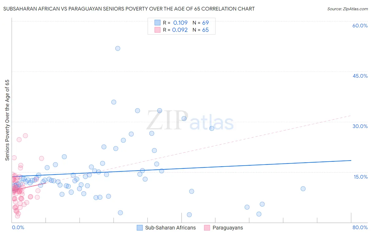 Subsaharan African vs Paraguayan Seniors Poverty Over the Age of 65