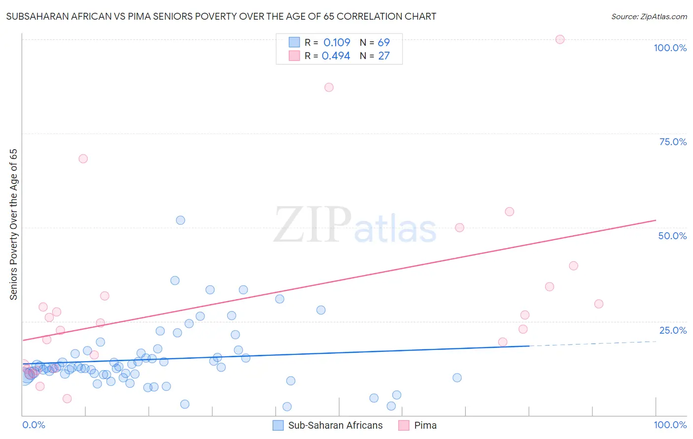 Subsaharan African vs Pima Seniors Poverty Over the Age of 65
