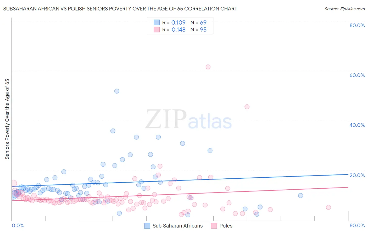 Subsaharan African vs Polish Seniors Poverty Over the Age of 65