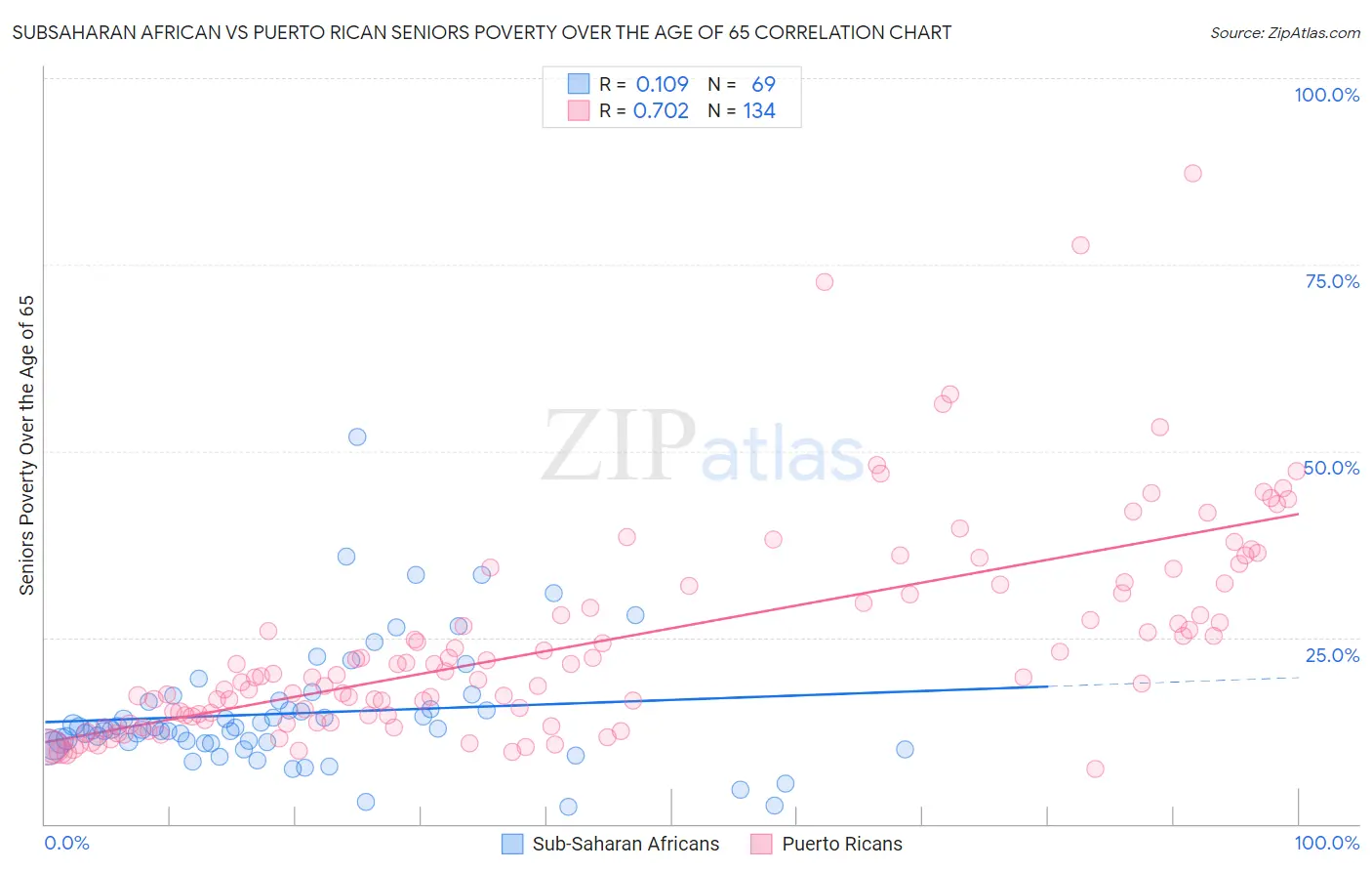 Subsaharan African vs Puerto Rican Seniors Poverty Over the Age of 65
