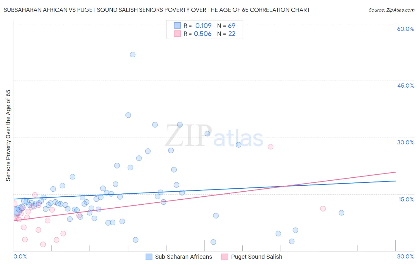 Subsaharan African vs Puget Sound Salish Seniors Poverty Over the Age of 65