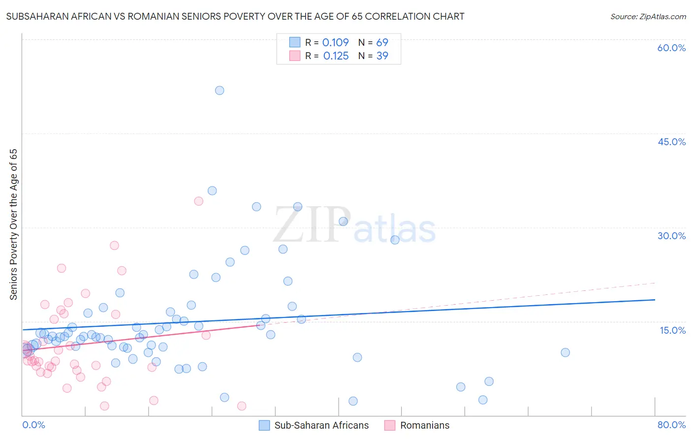 Subsaharan African vs Romanian Seniors Poverty Over the Age of 65