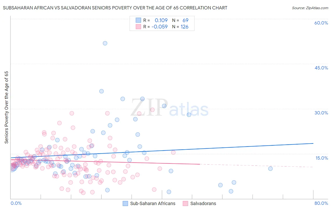 Subsaharan African vs Salvadoran Seniors Poverty Over the Age of 65